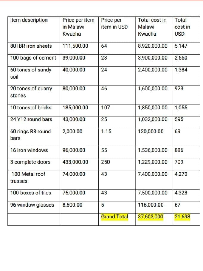 Church Building Budget